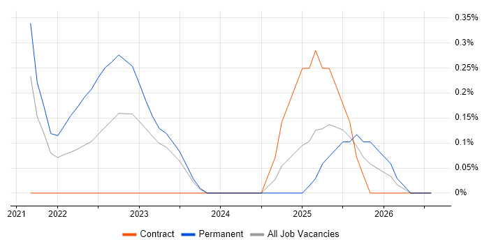 VxRail job vacancy trend in Newcastle upon Tyne