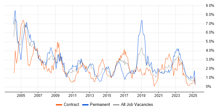 Job vacancy trend for WAN in Newcastle upon Tyne Job vacancy trend for WAN in Newcastle upon Tyne