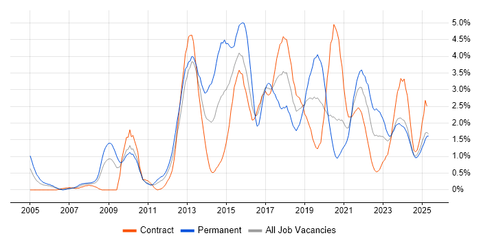 Job vacancy trend for Waterfall in Newcastle upon Tyne