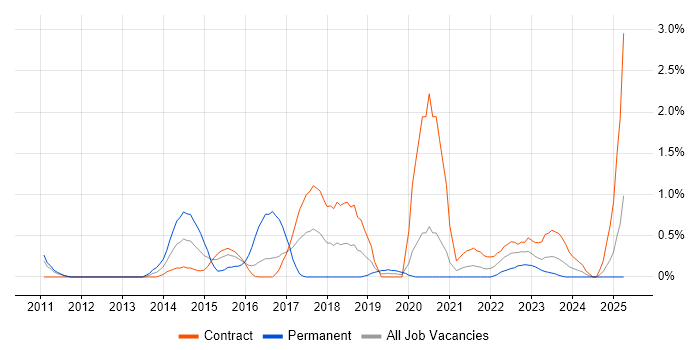 Job vacancy trend for Web Analytics in Newcastle upon Tyne