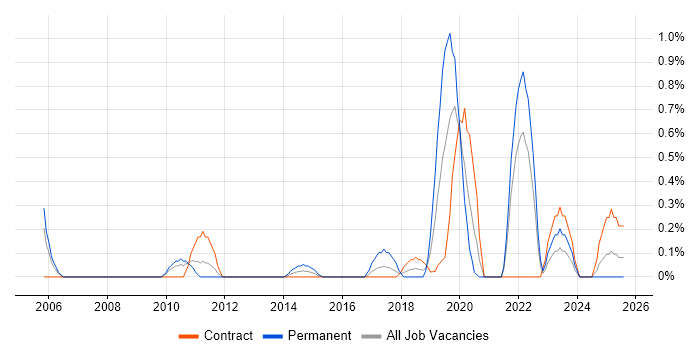 Job vacancy trend for Web Conferencing in Newcastle upon Tyne