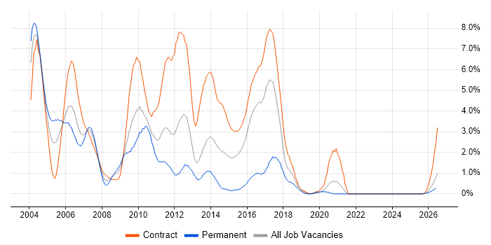 WebLogic job vacancy trend in Newcastle upon Tyne