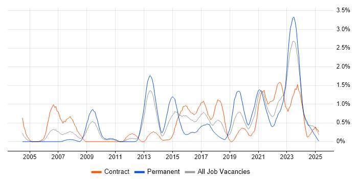 Job vacancy trend for Wi-Fi in Newcastle upon Tyne Job vacancy trend for Wi-Fi in Newcastle upon Tyne