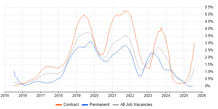 Job vacancy trend for Windows 10 in Newcastle upon Tyne