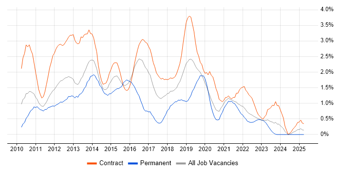 Job vacancy trend for Windows 7 in Newcastle upon Tyne