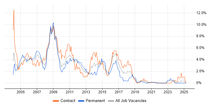 Job vacancy trend for Windows Server 2003 in Newcastle upon Tyne
