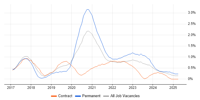 Job vacancy trend for Windows Server 2016 in Newcastle upon Tyne Job vacancy trend for Windows Server 2016 in Newcastle upon Tyne