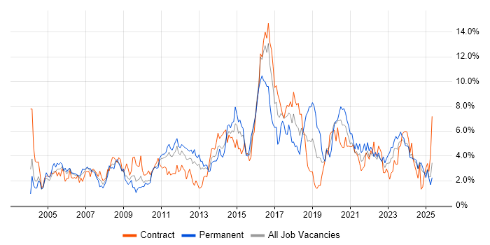 Job vacancy trend for Windows Server in Newcastle upon Tyne