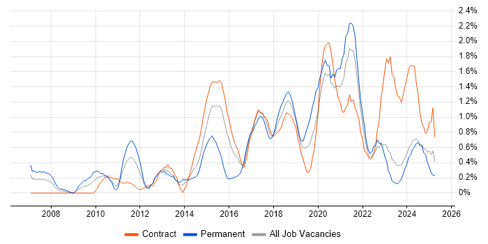 Job vacancy trend for Wireframes in Newcastle upon Tyne