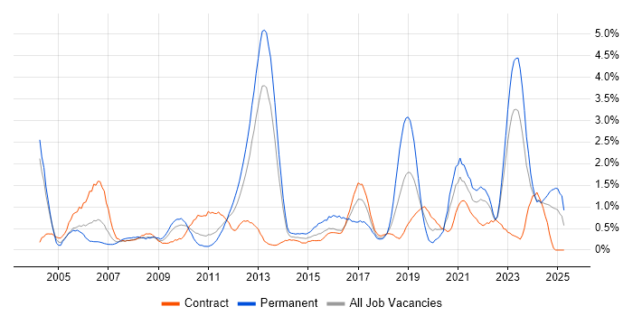 Job vacancy trend for Wireless in Newcastle upon Tyne Job vacancy trend for Wireless in Newcastle upon Tyne