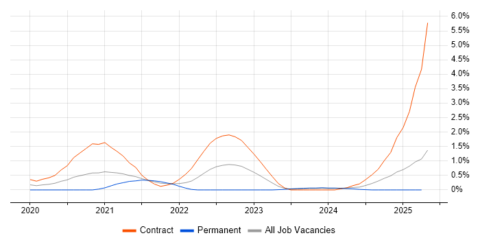 Job vacancy trend for WireMock in Newcastle upon Tyne