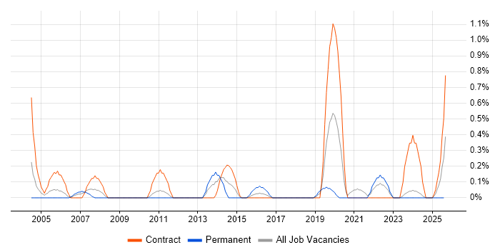Job vacancy trend for Workflow Management in Newcastle upon Tyne