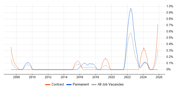 Workload Management job vacancy trend in Newcastle upon Tyne