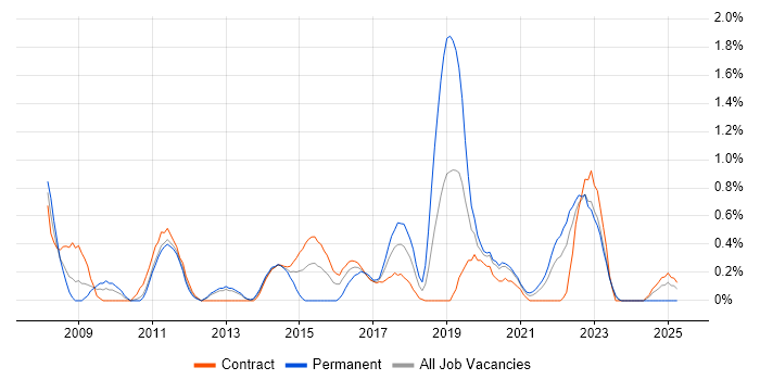 Job vacancy trend for WSUS in Newcastle upon Tyne