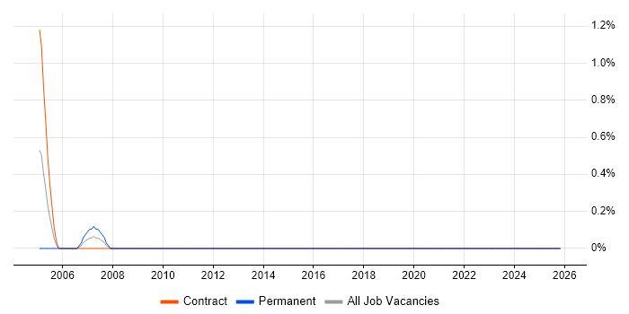 X.25 job vacancy trend in Newcastle upon Tyne