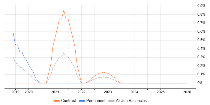XACML job vacancy trend in Newcastle upon Tyne