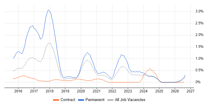 Xamarin job vacancy trend in Newcastle upon Tyne