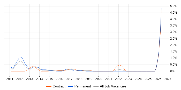 Xcode job vacancy trend in Newcastle upon Tyne