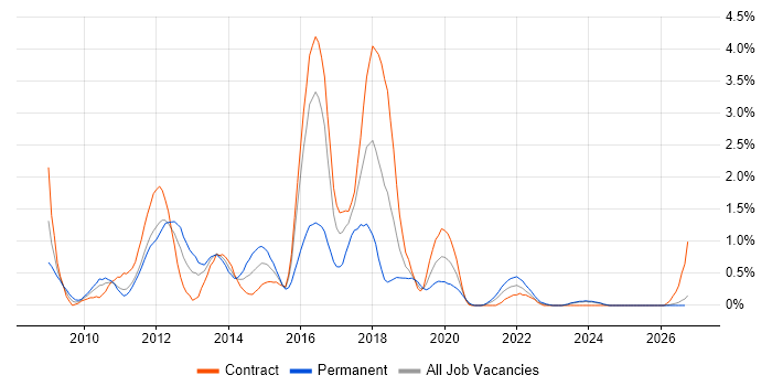 XenApp job vacancy trend in Newcastle upon Tyne