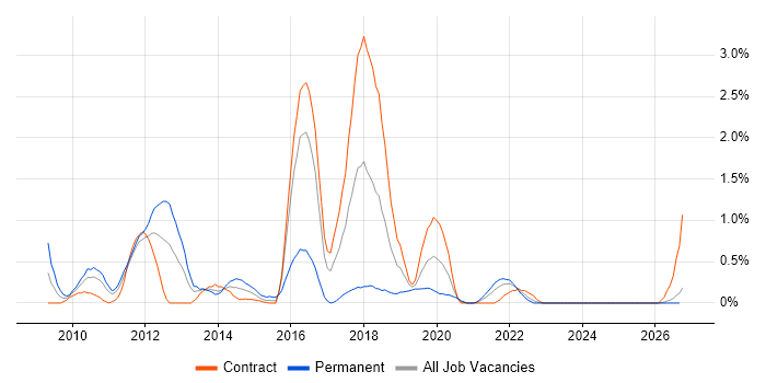 XenDesktop job vacancy trend in Newcastle upon Tyne