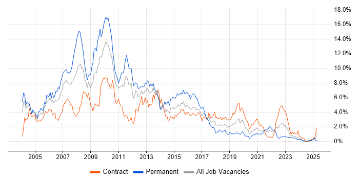 Job vacancy trend for XML in Newcastle upon Tyne
