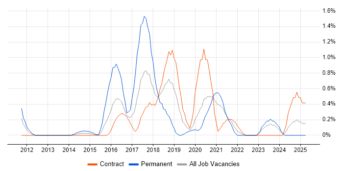 Job vacancy trend for ZABBIX in Newcastle upon Tyne Job vacancy trend for ZABBIX in Newcastle upon Tyne