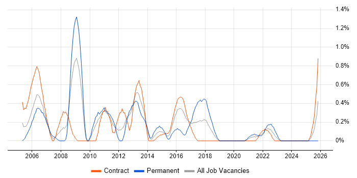 Zachman Framework job vacancy trend in Newcastle upon Tyne