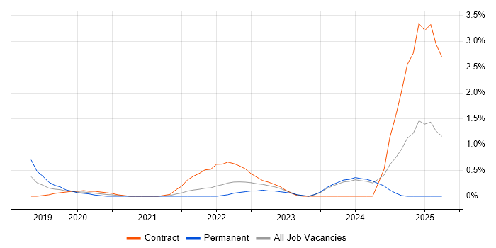 Job vacancy trend for Zero Trust in Newcastle upon Tyne Job vacancy trend for Zero Trust in Newcastle upon Tyne