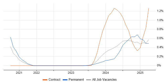 Job vacancy trend for Next.js in Tyne and Wear Job vacancy trend for Next.js in Tyne and Wear