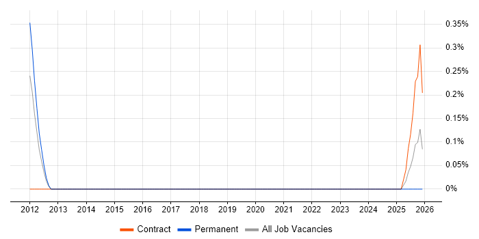 NFC job vacancy trend in Tyne and Wear