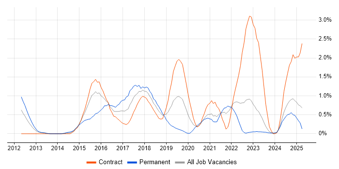 Job vacancy trend for nginx in Tyne and Wear