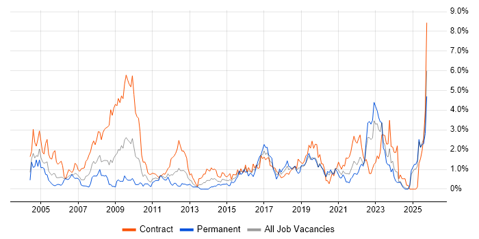 NHS job vacancy trend in Tyne and Wear NHS job vacancy trend in Tyne and Wear