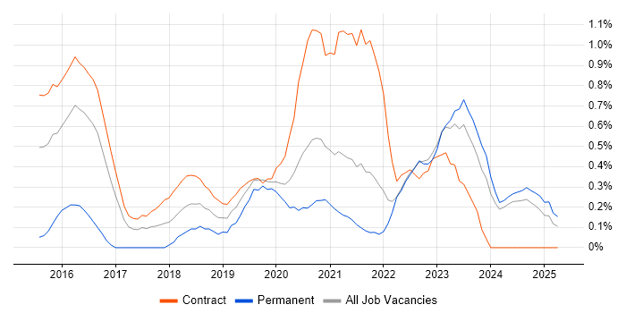 Job vacancy trend for Node.js Developer in Tyne and Wear