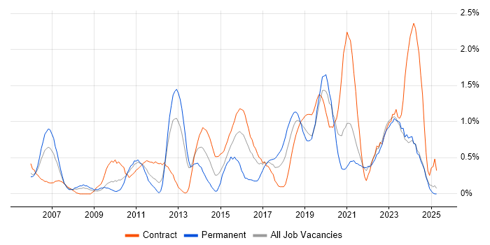 Job vacancy trend for Non-Functional Testing in Tyne and Wear