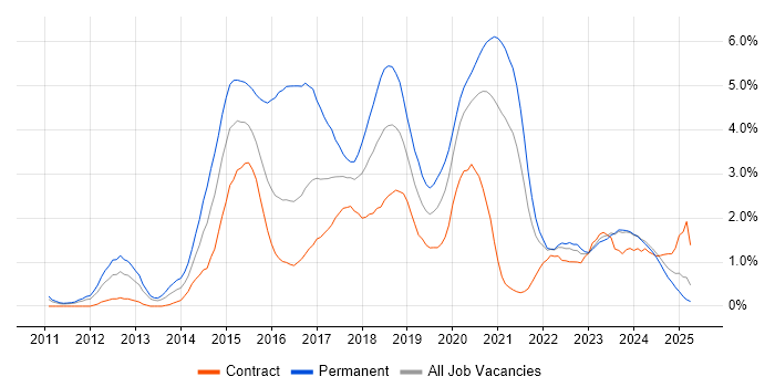 Job vacancy trend for NoSQL in Tyne and Wear