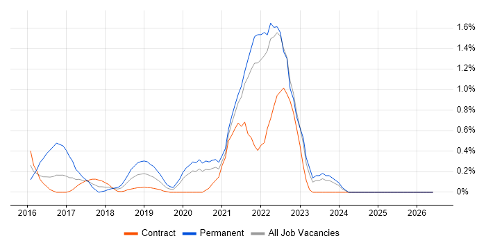 npm job vacancy trend in Tyne and Wear