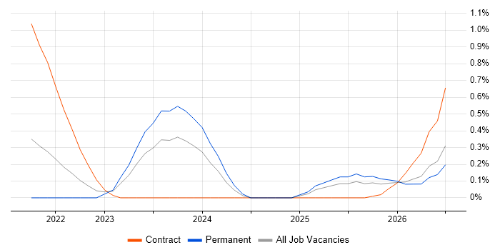 Nunjucks job vacancy trend in Tyne and Wear