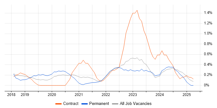 Job vacancy trend for Nutanix in Tyne and Wear Job vacancy trend for Nutanix in Tyne and Wear