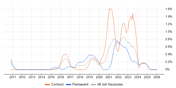 OAuth job vacancy trend in Tyne and Wear