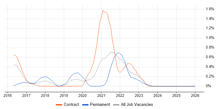 OAuth2 job vacancy trend in Tyne and Wear