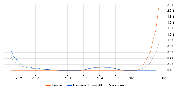 Objectives and Key Results job vacancy trend in Tyne and Wear