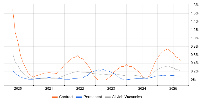 Job vacancy trend for Observability in Tyne and Wear