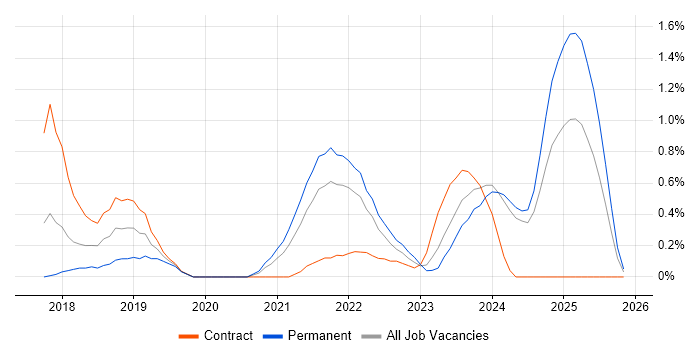 OCI job vacancy trend in Tyne and Wear