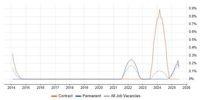 Job vacancy trend for Offensive Security in Tyne and Wear Job vacancy trend for Offensive Security in Tyne and Wear