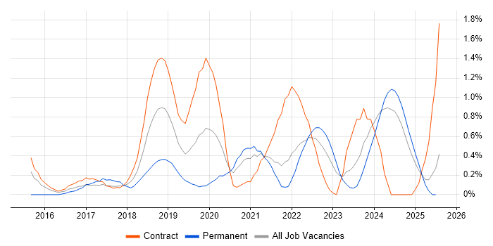 Job vacancy trend for OneDrive in Tyne and Wear Job vacancy trend for OneDrive in Tyne and Wear