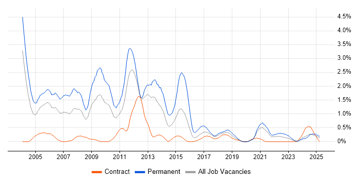 Job vacancy trend for OOD in Tyne and Wear Job vacancy trend for OOD in Tyne and Wear