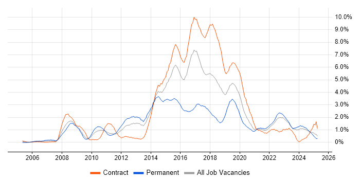 Job vacancy trend for Open Source in Tyne and Wear Job vacancy trend for Open Source in Tyne and Wear