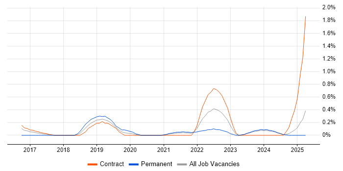 Job vacancy trend for OpenAPI in Tyne and Wear Job vacancy trend for OpenAPI in Tyne and Wear
