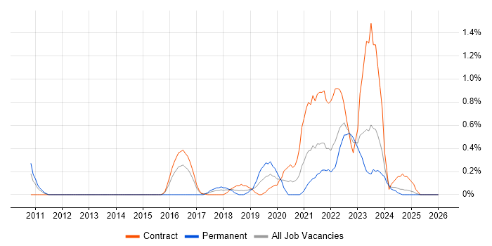 OpenID job vacancy trend in Tyne and Wear