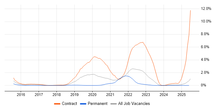 Job vacancy trend for OpenShift in Tyne and Wear Job vacancy trend for OpenShift in Tyne and Wear